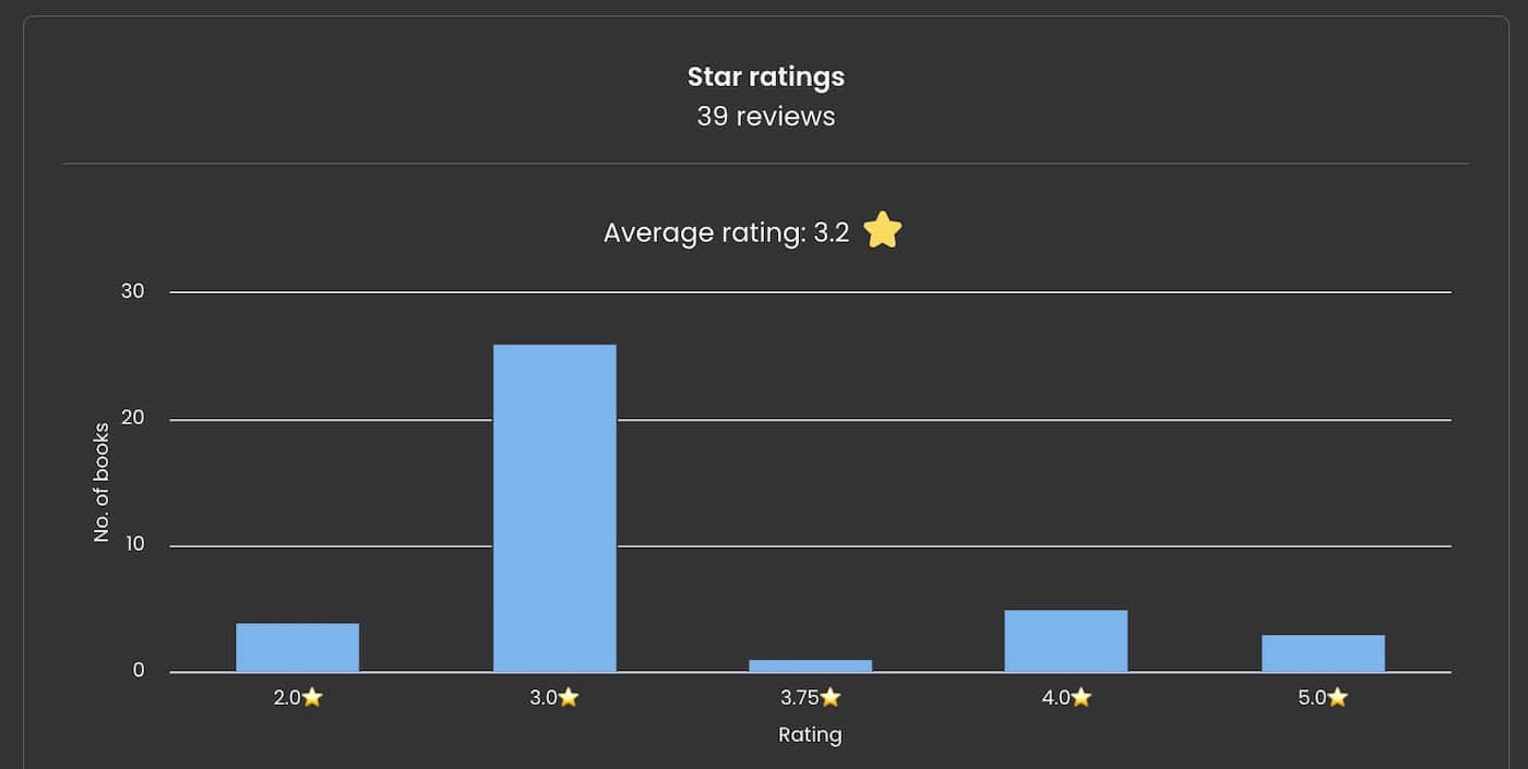 graph of book ratings from 2024 from The Storygraph